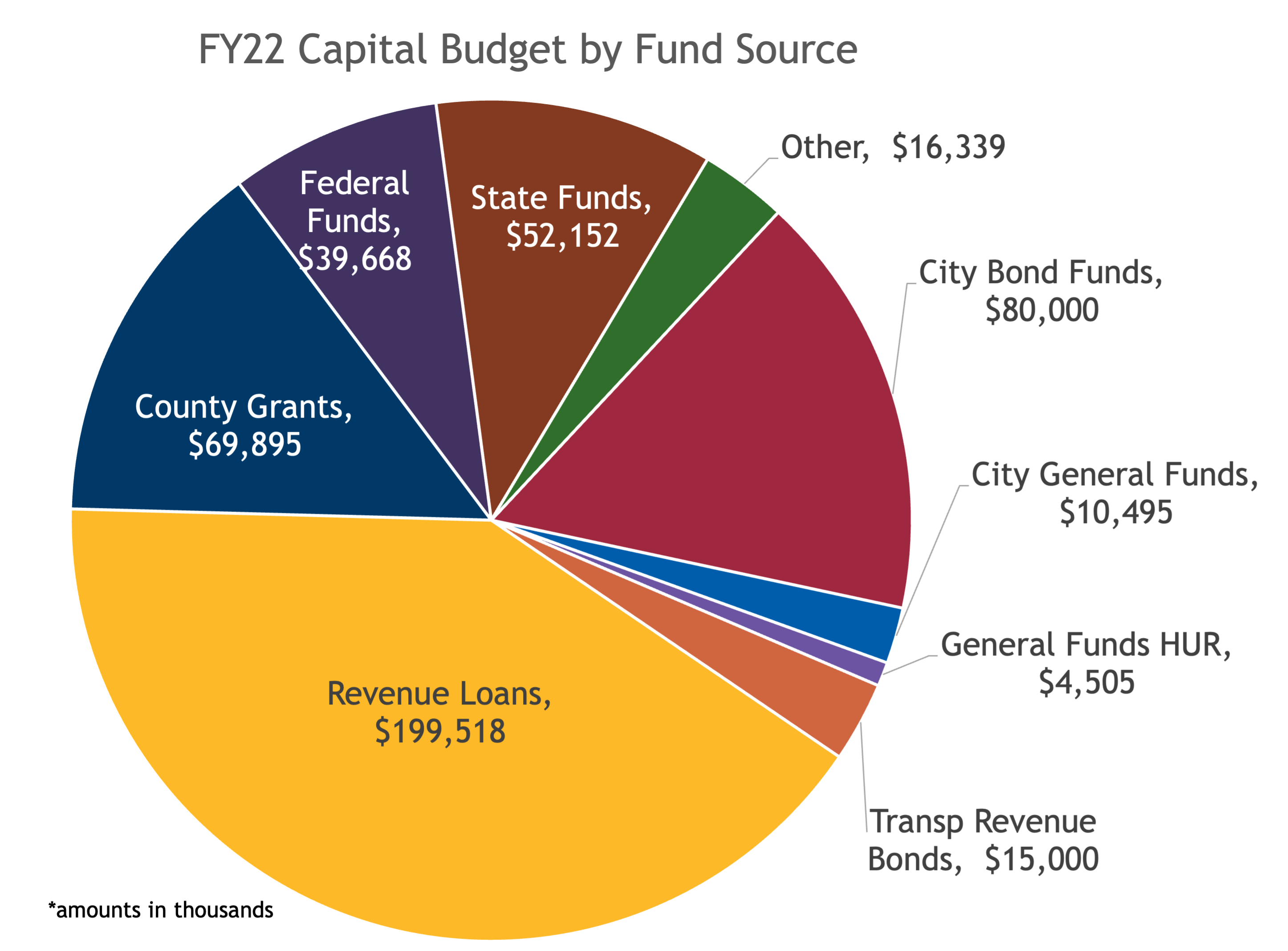 The FY22 capital budget is made up of a variety of fund sources.